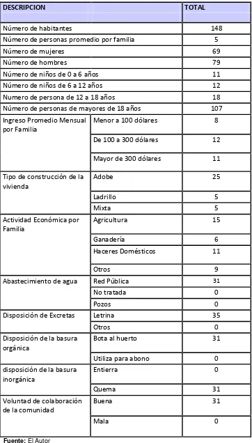 Tabla 2.1 Tabulación de la Encuesta Socio - Económica barrio Susuco 