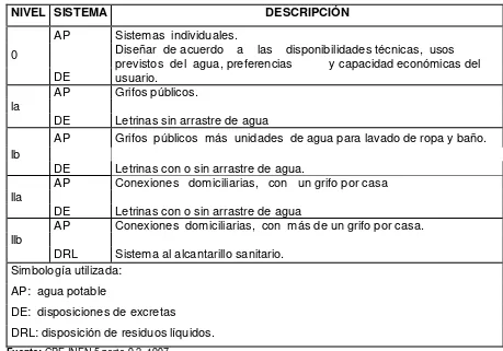 Tabla 2.6: Niveles de servicio para sistemas de abastecimiento de agua, disposición de excretas y 