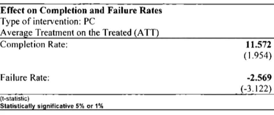 Table 3.  Effect of CONAFE's policies on  failure and completion rates 