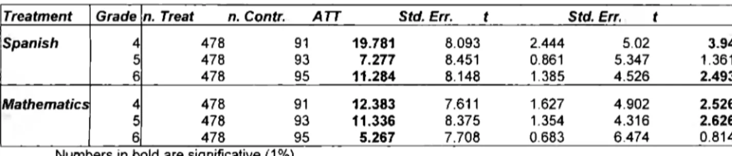 Table 10. Results shown: compensatory actions and sorne interactions 