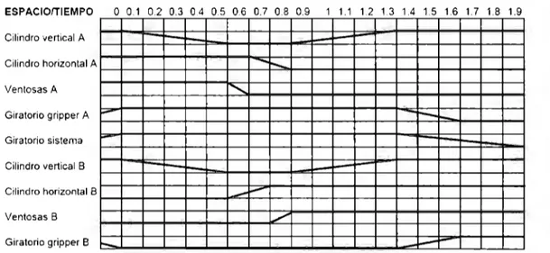 Figura  19  Diagrama espacio-tiempo considerando que el  sistema debe subir para poder girar 