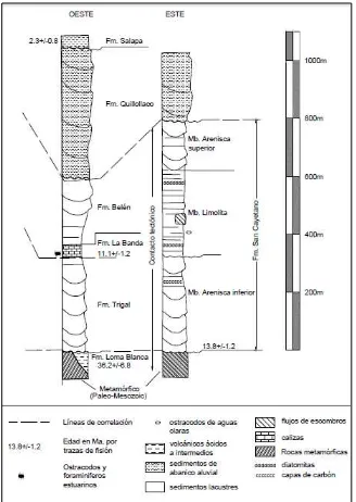 Figura 4. Secciones estratigráficas de la Cuenca Sedimentaria de Loja. Fuente: Hungerbühler D