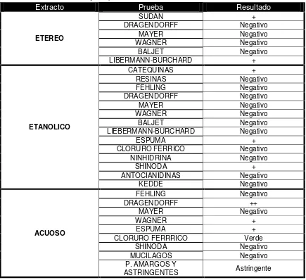 Tabla 7. Resultados del tamizaje fitoquímico de Mansoa alliacea. 