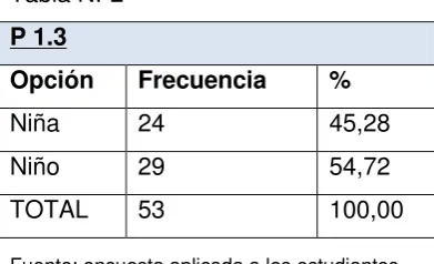 Tabla N.-2                                                                              Gráfico N.-2 