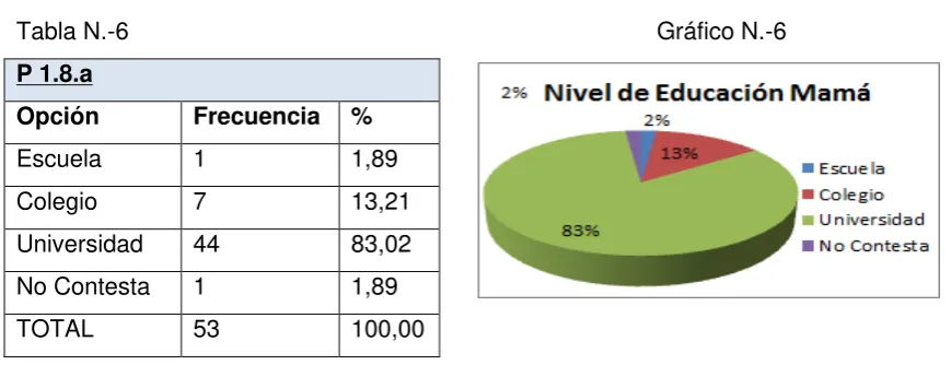 Tabla N.-6                                                                               Gráfico N.-6 