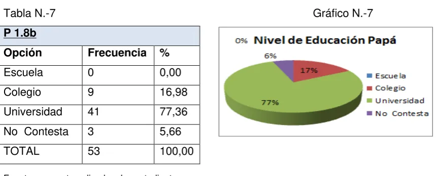 Tabla N.-7                                                                                   Gráfico N.-7 