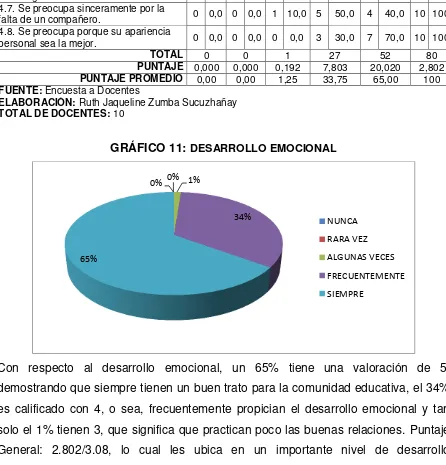 TABLA 11: DESARROLLO EMOCIONAL 