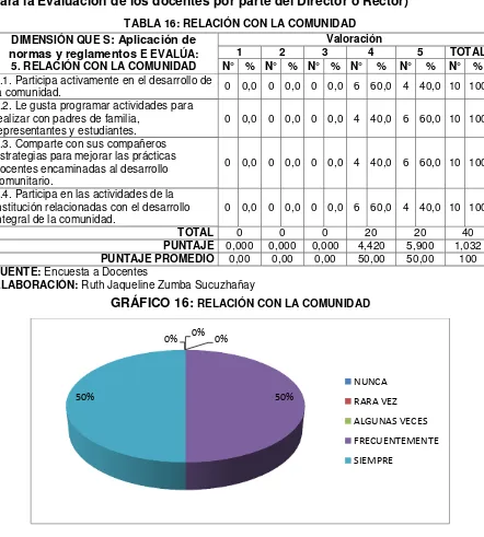 TABLA 16: RELACIÓN CON LA COMUNIDAD 