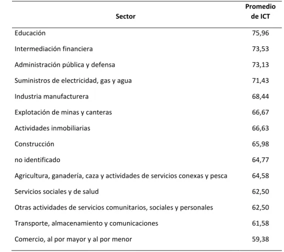 Tabla 8. Índice de Calidad Del Empleo De La OIT Por Sector Económico. 