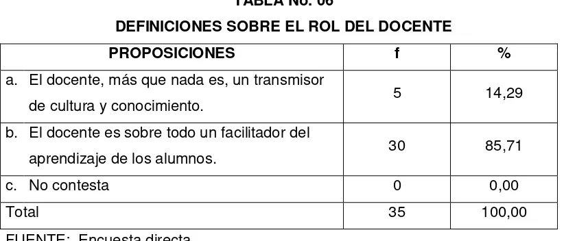 TABLA No. 05 