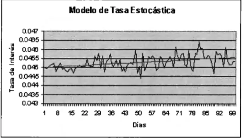 Figura 3.1:  Modelo  de  Rendleman  y  Bartter 