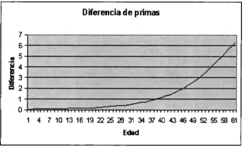 Figura 4.5:  Diferencia de  primas 