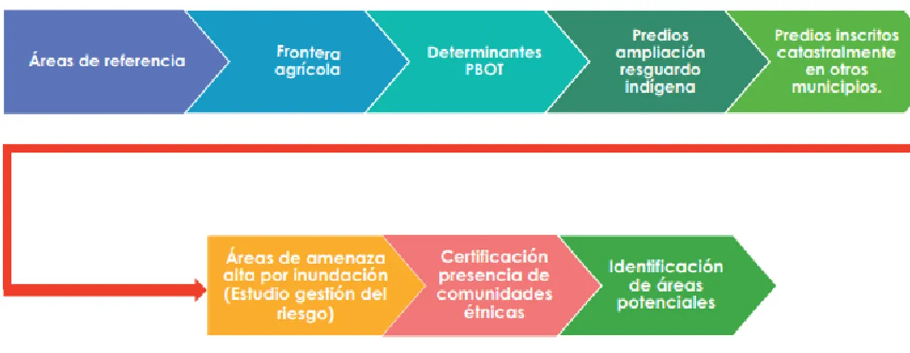 Figura 2. Identificación de áreas potenciales ZIDRES. 