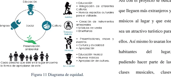 Figura 11 Diagrama de equidad.  