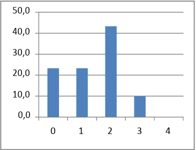 Tabla #7, Gráfico #6: Puntaje total de Razonamiento Numérico de los niños/as de Sexto de Básica 