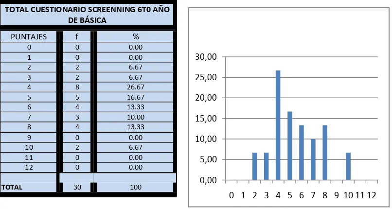 Tabla #8, Gráfico #7: Porcentajes del total del Cuestionario de Screening de los niños/as de Sexto de Básica 