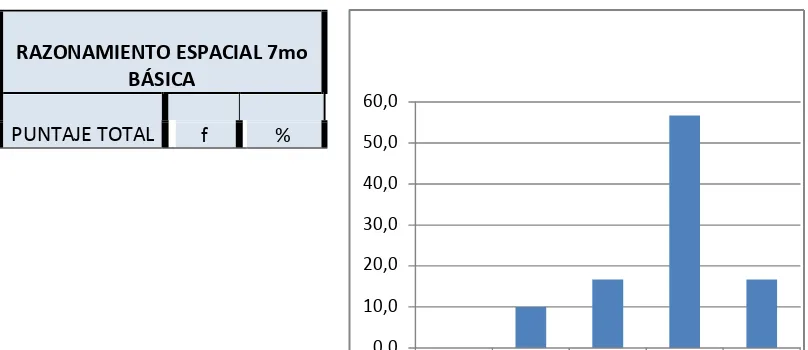 Tabla #11, Gráfico #9: Puntaje Total en porcentajes de las preguntas del Razonamiento Espacial en los niños/as de Séptimo de Básica