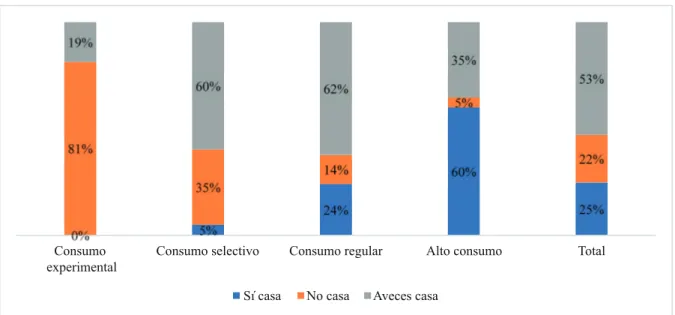 Figura 5. ¿Ha tomado bebidas alcohólicas en las fi estas que realizan en su casa? Figura tomada de: Pérez-Gómez et al.,  (2015) p