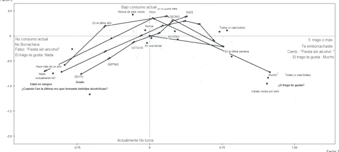 Figura 1. Factor principal de consumo de alcohol por grado escolar. Figura tomada de: Pérez-Gómez et al., (2015) p