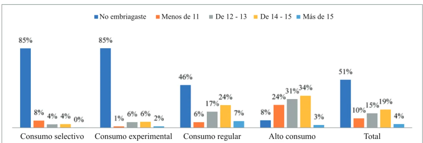 Figura 4. Edad a la que se embriagó por primera vez. Figura tomada de: Pérez-Gómez et al., (2015) p