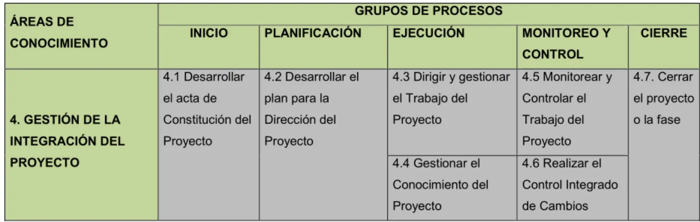 Tabla 2 Matriz de procesos PMI 