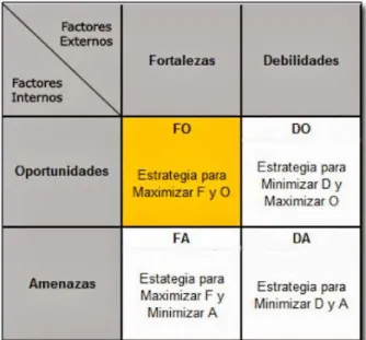 Ilustración 7 Esquema matriz DOFA  Fuente: [22] 