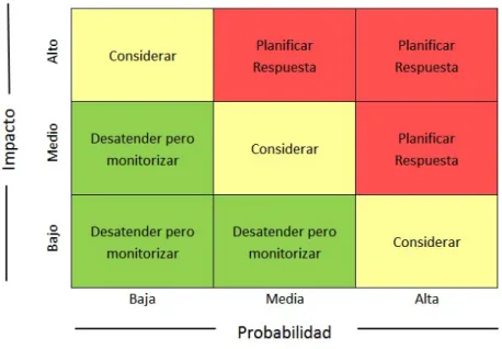 Ilustración 8 Esquema matriz de riesgos  Fuente: [23] 