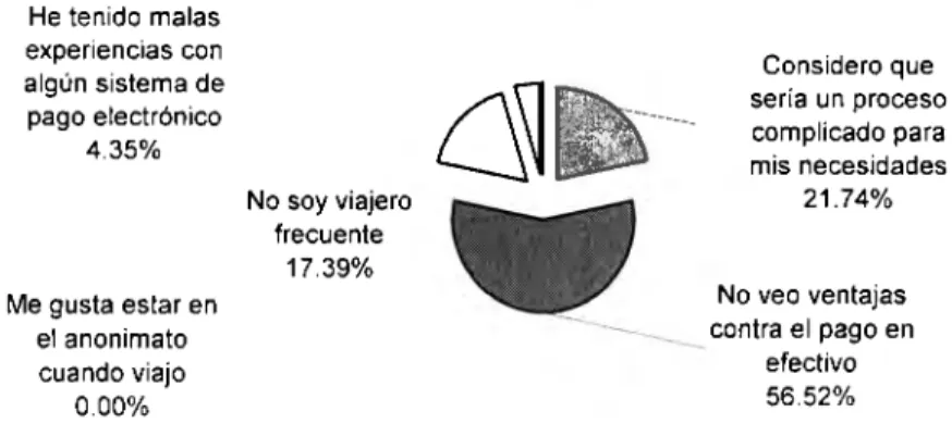 Figura 5.12.  Razones  para  NO  pagar el  peaje de forma  electrónica. 