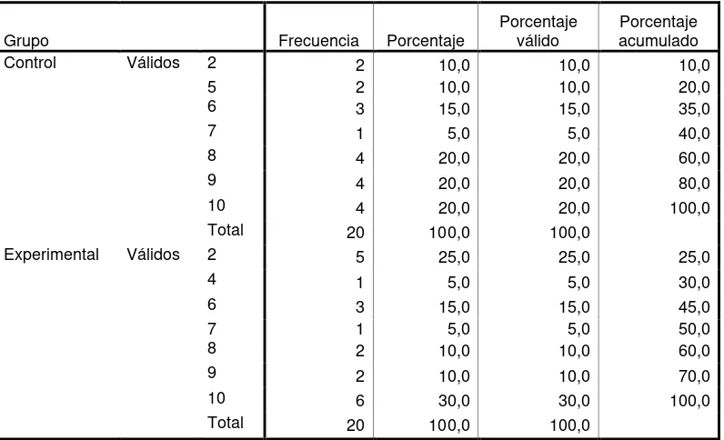 Tabla 35 Pregunta 9 Postest Versión Ecuatoriana 