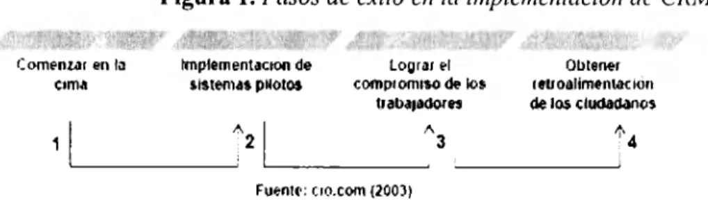 Figura  l. Pasos de  éxito  en  la  implementación de  CRM 