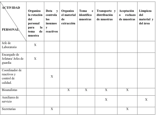 Tabla 1. Matriz de responsabilidades del personal del Laboratorio clínico en la fase pre analítica 