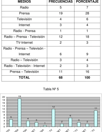 Tabla Nº 5 