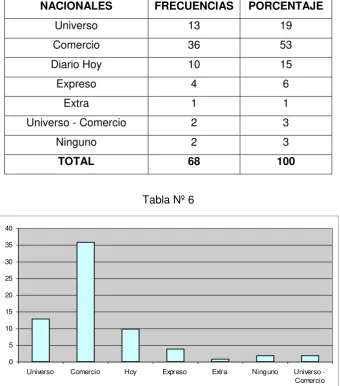 Tabla Nº 6 