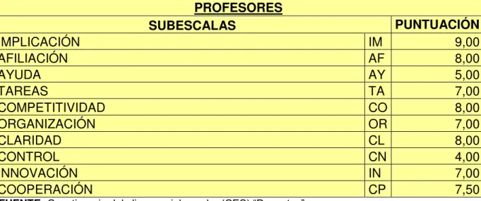 Tabla 11.- Valoración del Clima de Aula desde la percepción de los  docentes.  Escuela U rbana “Ignacio Escandón” 