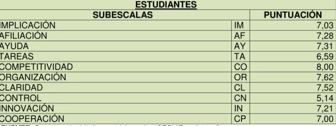Tabla  No.  12.-  Valoración  del  Clima  de  Aula  desde  la  percepción  de  los  estudiantes
