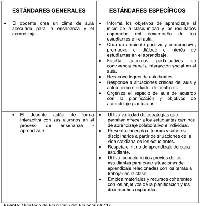 Tabla 1: Estándares del docente en el aula de clase 