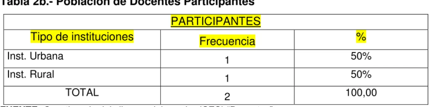 Tabla 2b.- Población de Docentes Participantes  