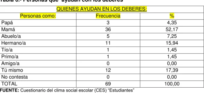 Tabla 6.- Personas que  ayudan con los deberes 