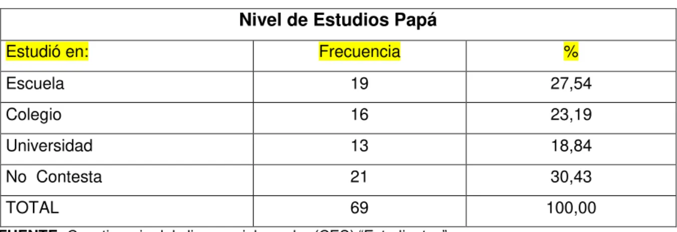 Tabla 8.- Nivel de Estudios Papá 