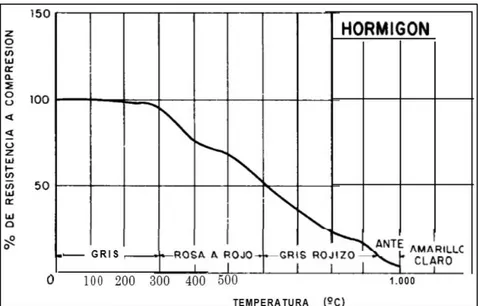Ilustración 7 Influencia de la temperatura sobre la resistencia a compresión del  hormigón 