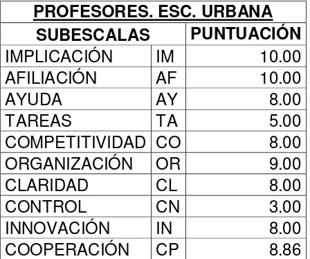 TABLA Nº 9 Características del clima de aula 