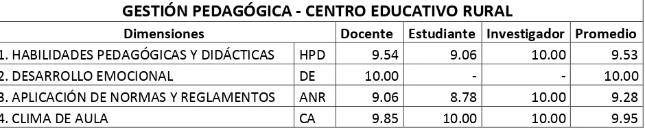 TABLA Nº 12 Gestión Pedagógica 