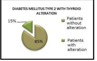 Fig.5. Percentage of diabetic patients with alteration of thyroid function, according to genre
