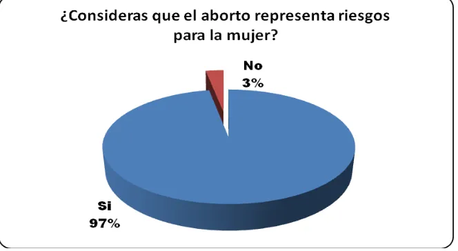 Tabla 4: ¿Consideras que el aborto representa riesgos para la mujer?; cantón Loja 2007 