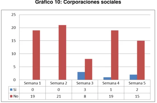 Gráfico 10: Corporaciones sociales  