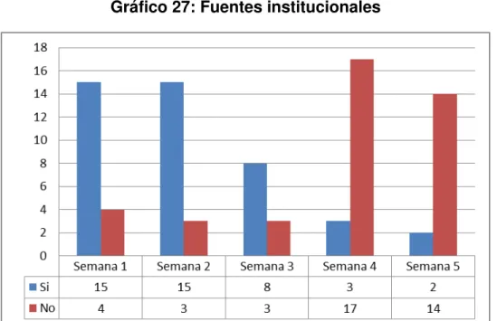 Gráfico 27: Fuentes institucionales  