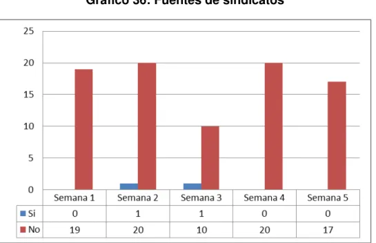 Gráfico 36: Fuentes de sindicatos  