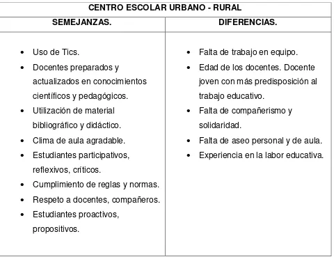 Tabla  4: Semejanzas y diferencias de los centros escolares investigados. 