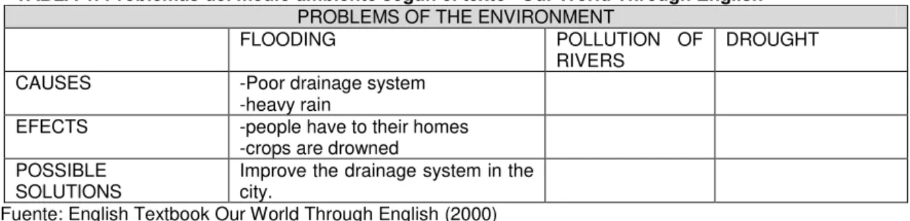 TABLA 4: Problemas del medio ambiente según el texto “Our World Through English”  PROBLEMS OF THE ENVIRONMENT 