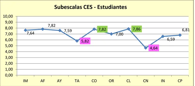 Gráfico  1:  Tendencia  del  Clima  de  Aula  desde  la  percepción  de  los  estudiantes  del  centro  educativo  urbano  Bernardo Valdivieso